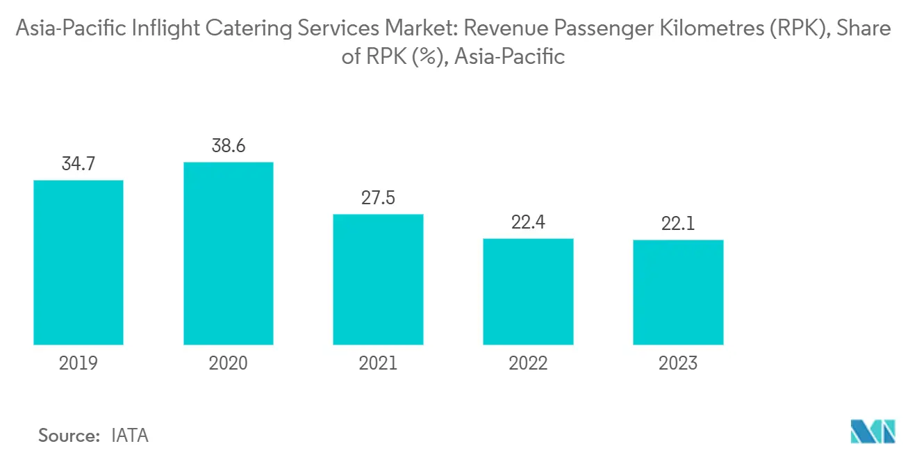 Asia-Pacific Inflight Catering Services Market: Revenue Passenger Kilometres (RPK), Share of RPK (%), Asia-Pacific