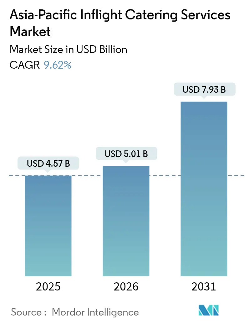 Asia-Pacific Inflight Catering Services Market (2025 - 2030)