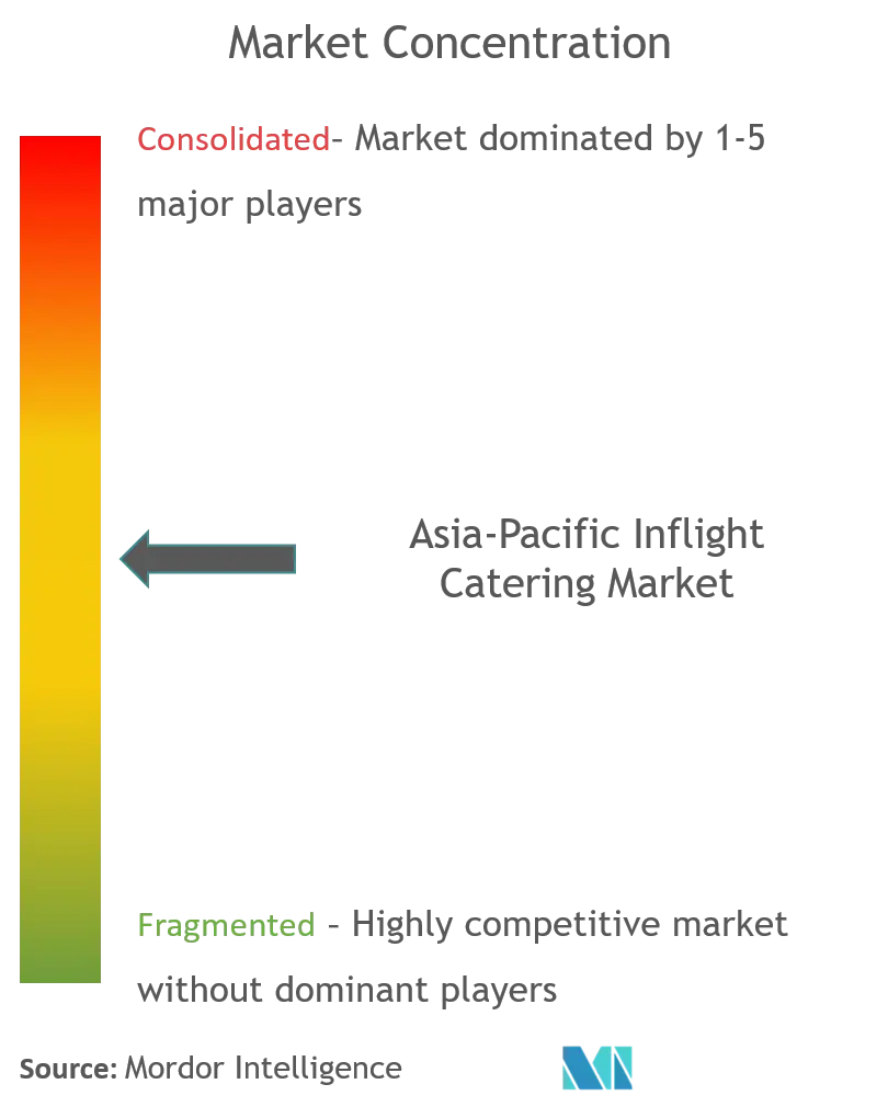 asia-pacific inflight catering market concentration.png