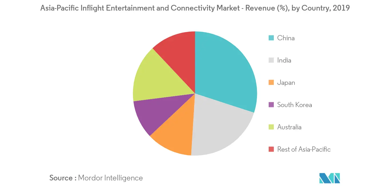 Asia-Pacific inflight entertainment and connectivity industry
