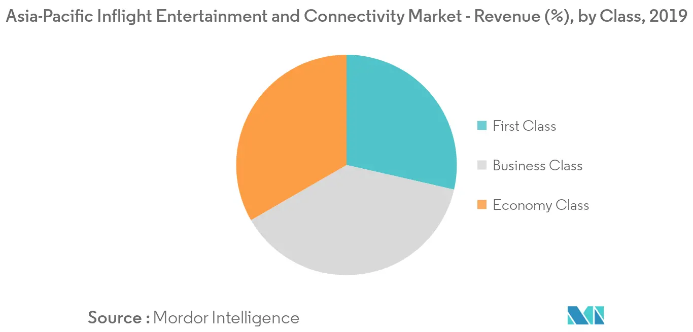 Asia-Pacific inflight entertainment and connectivity market share