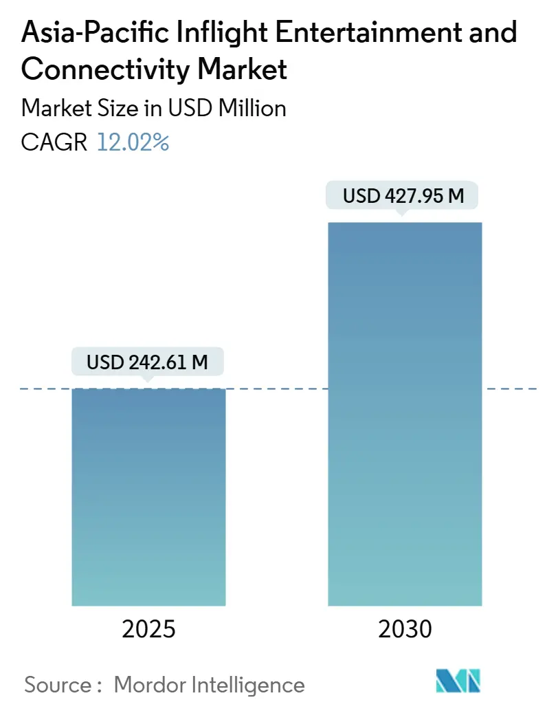 Asia-Pacific Inflight Entertainment and Connectivity Market (2025 - 2030)