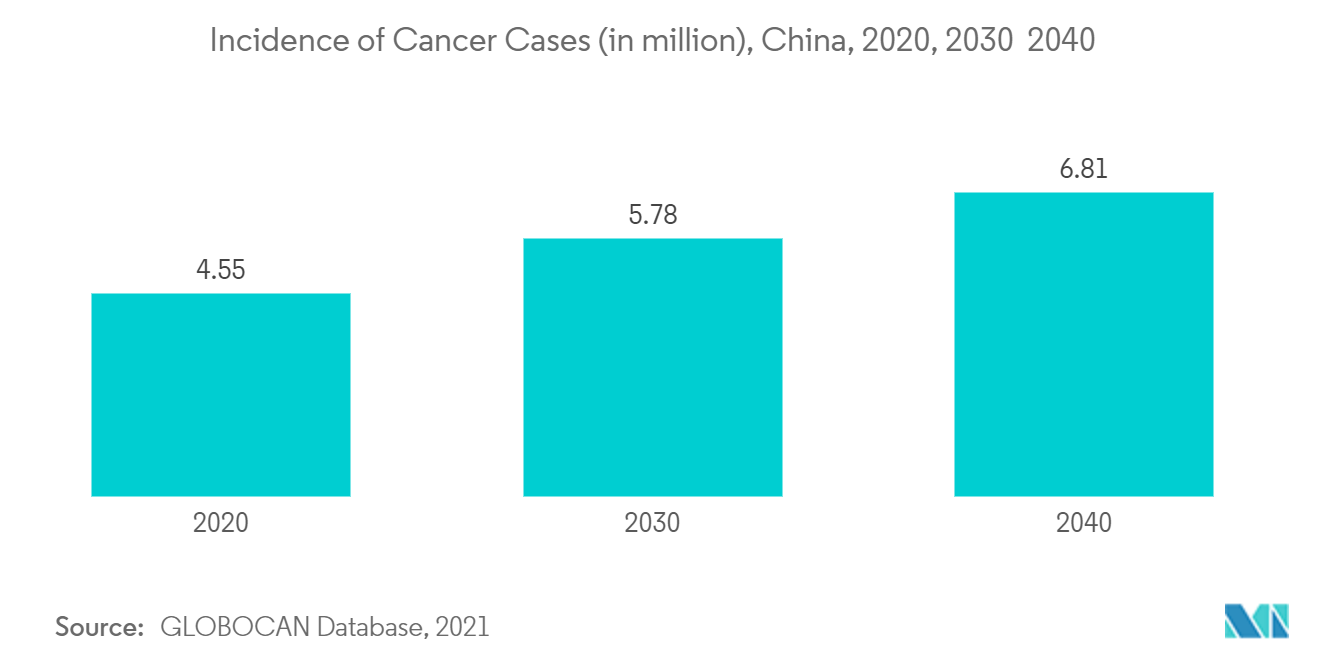 アジア太平洋地域の体外診断用医薬品市場：癌罹患数（単位：百万人）、中国、2020年、2030年、2040年