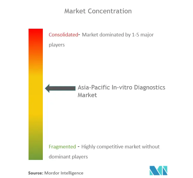 アジア太平洋地域の体外診断薬市場集中度