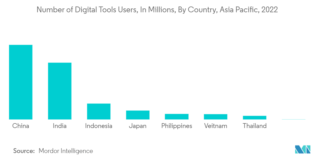 アジア太平洋地域のインディペンデントアーティスト市場デジタルツールユーザー数（単位：百万人）、国別、アジア太平洋地域、2022年