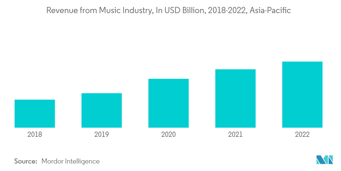 アジア太平洋地域のインディペンデントアーティスト市場：音楽産業からの収入（億米ドル）、2018-2022年、アジア太平洋地域