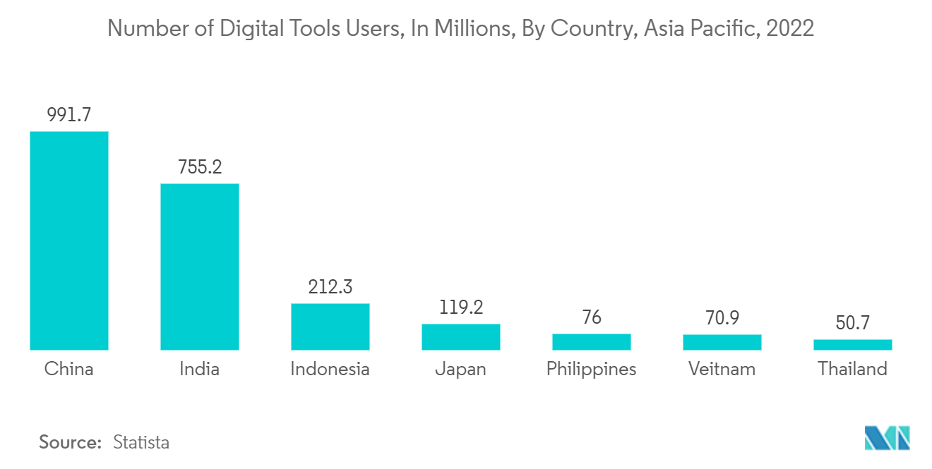 아시아 태평양 독립 아티스트 시장: 2022년 아시아 태평양 국가별 디지털 도구 사용자 수(백만 명)