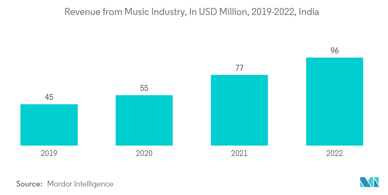 Asia-Pacific Independent Artist Market: Revenue from Music Industry, In USD Billion, 2018-2022, Asia-Pacific