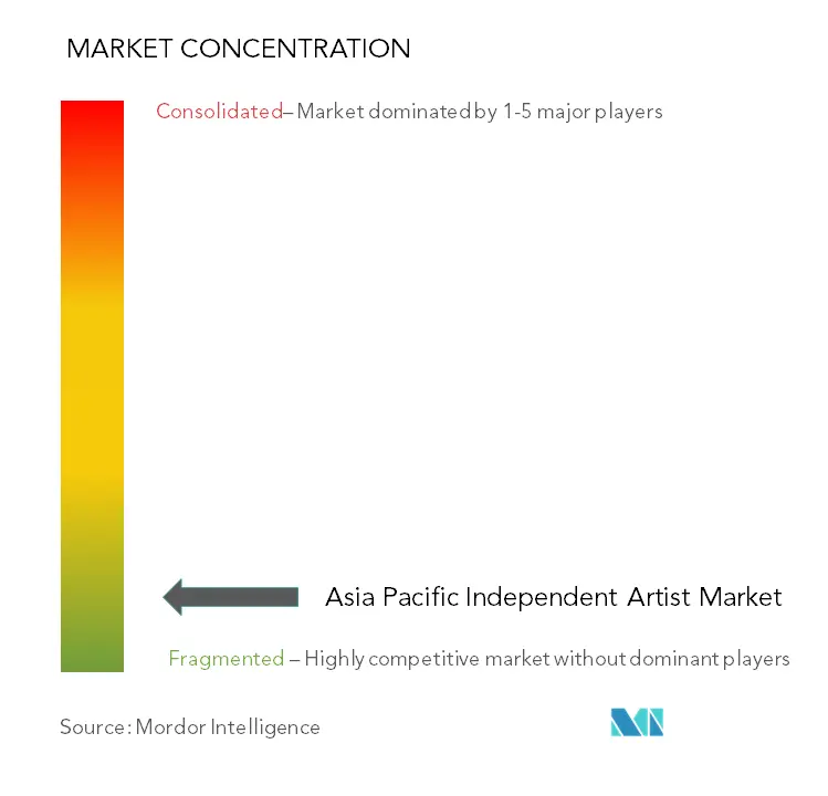 アジア太平洋地域のインディペンデントアーティスト市場集中度