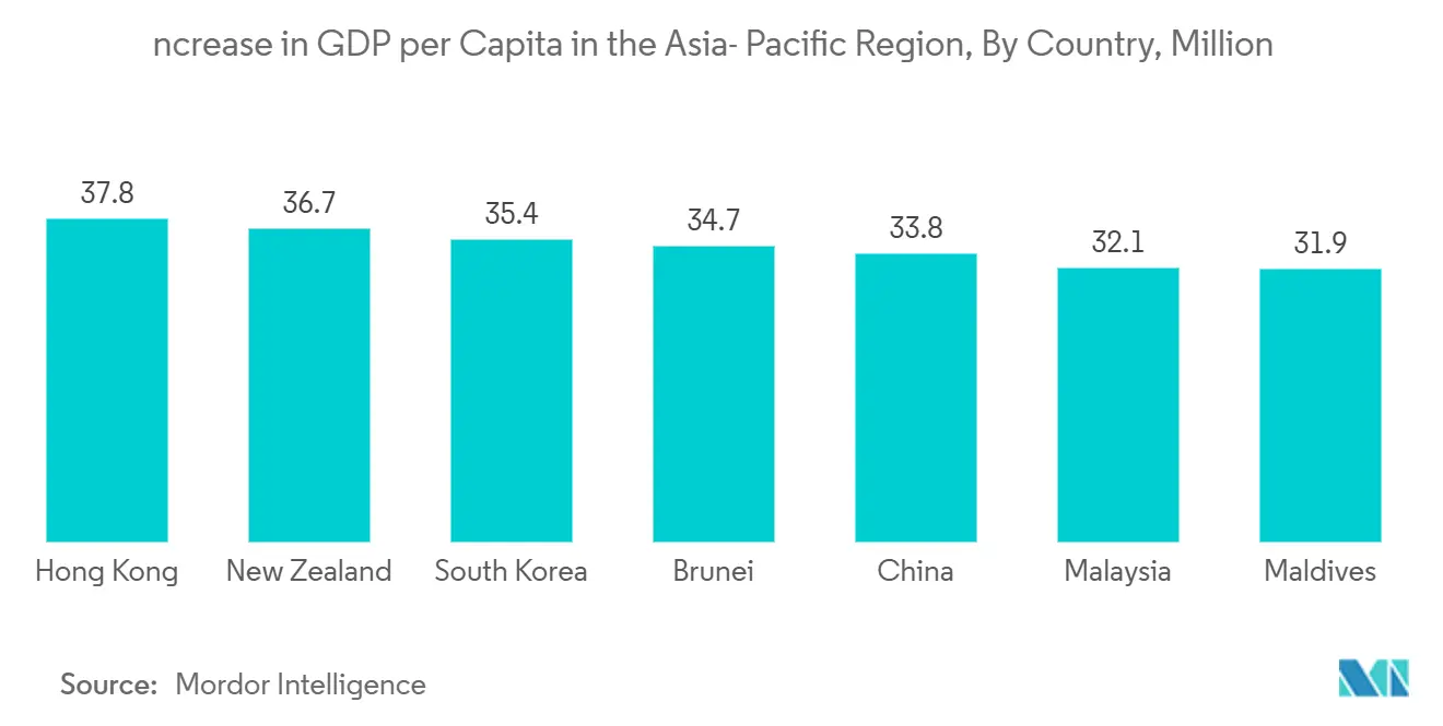 ncrease in GDP per Capita in the Asia- Pacific Region, By Country, Million