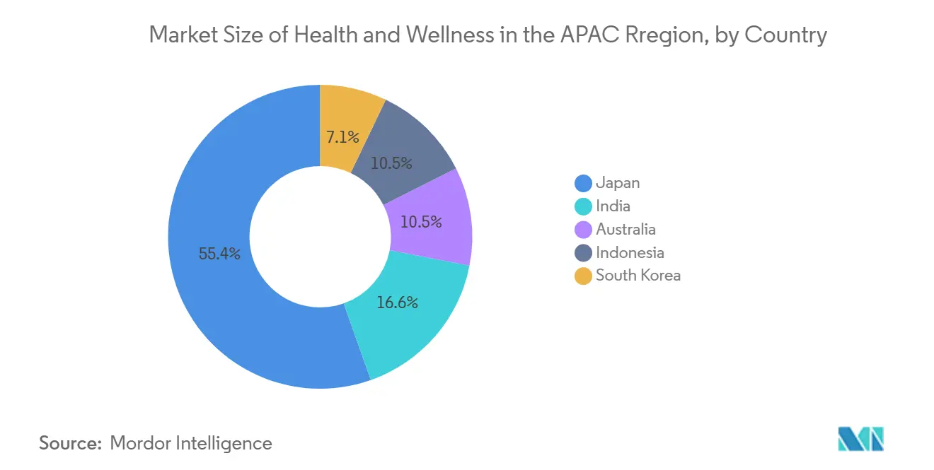 Market Size of Health and Wellness in the APAC Rregion, by Country