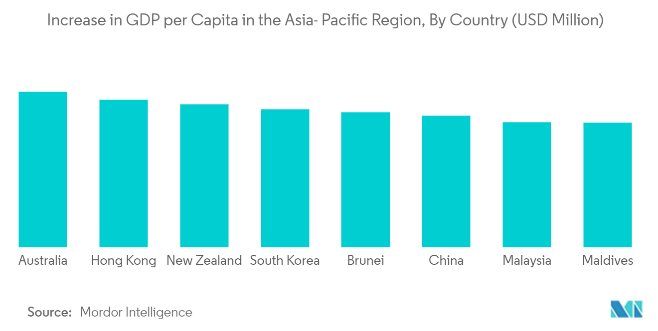 アジア太平洋地域における一人当たりGDPの増加（国別）（百万米ドル