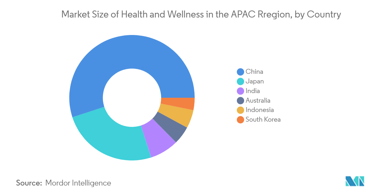 APAC 지역의 건강 및 웰니스 시장 규모(국가별)