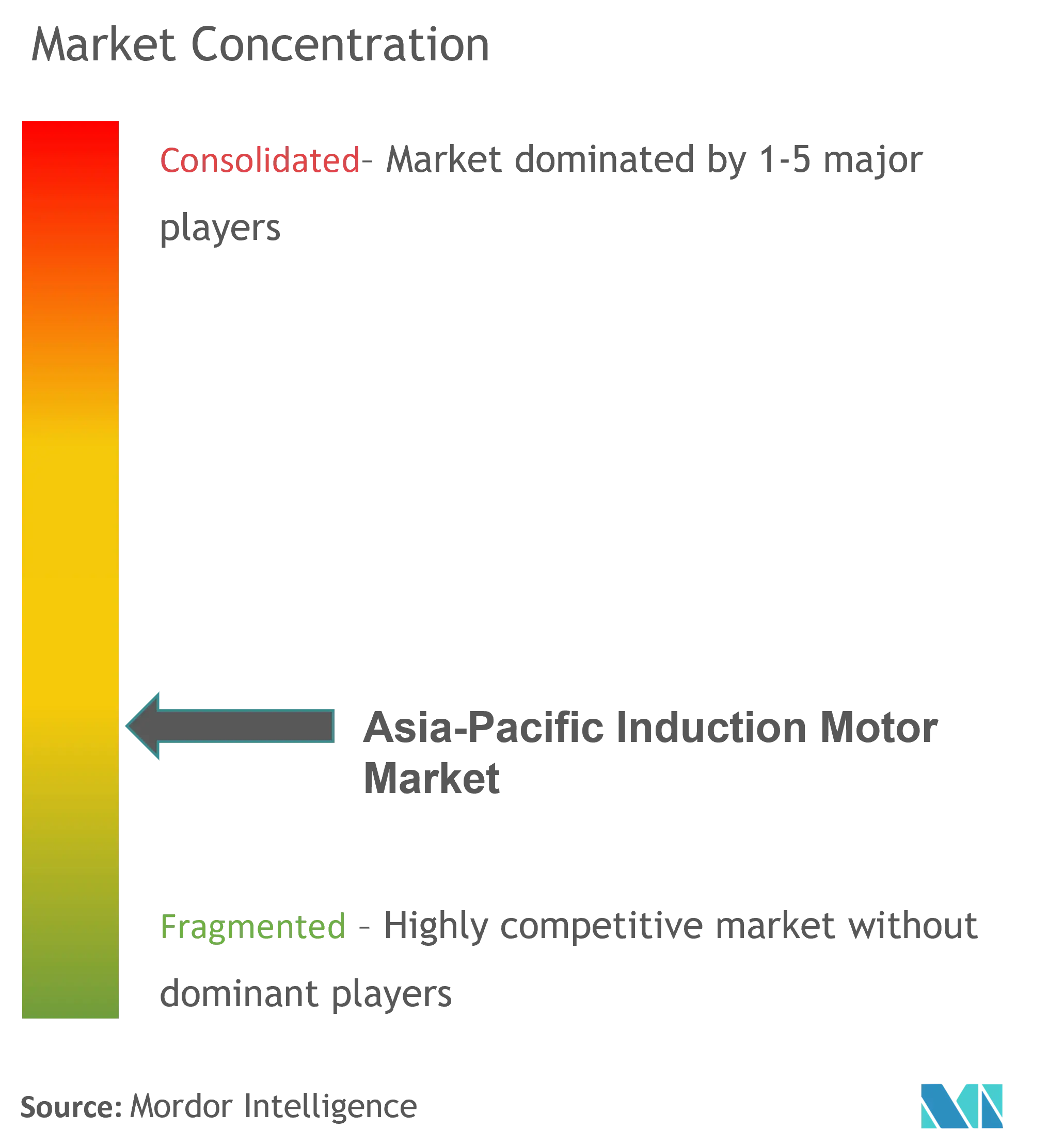 Asia-Pacific Induction Motor Market Concentration