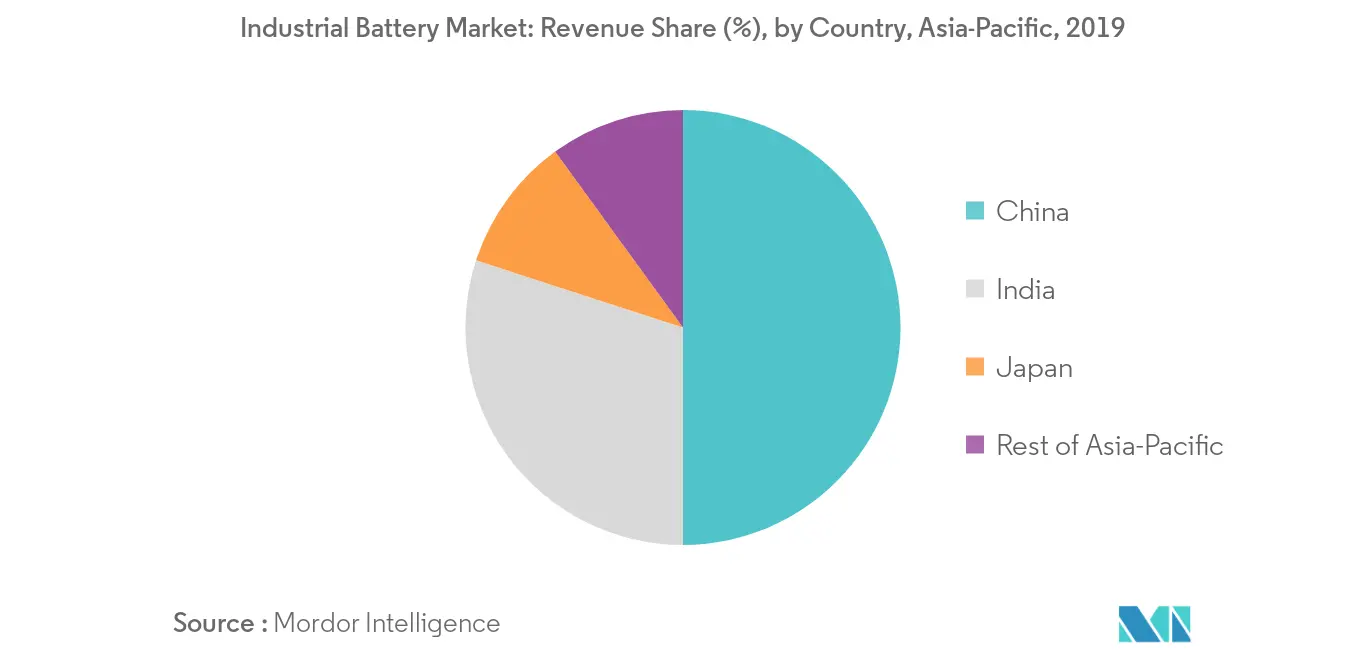 Asia-Pacific Industrial Battery Market - Share by Country