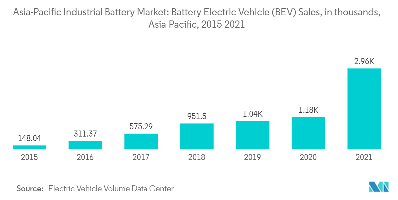 Рынок промышленных аккумуляторов в Азиатско-Тихоокеанском регионе продажи аккумуляторных электромобилей (BEV), в тысячах, Азиатско-Тихоокеанский регион, 2015–2021 гг.