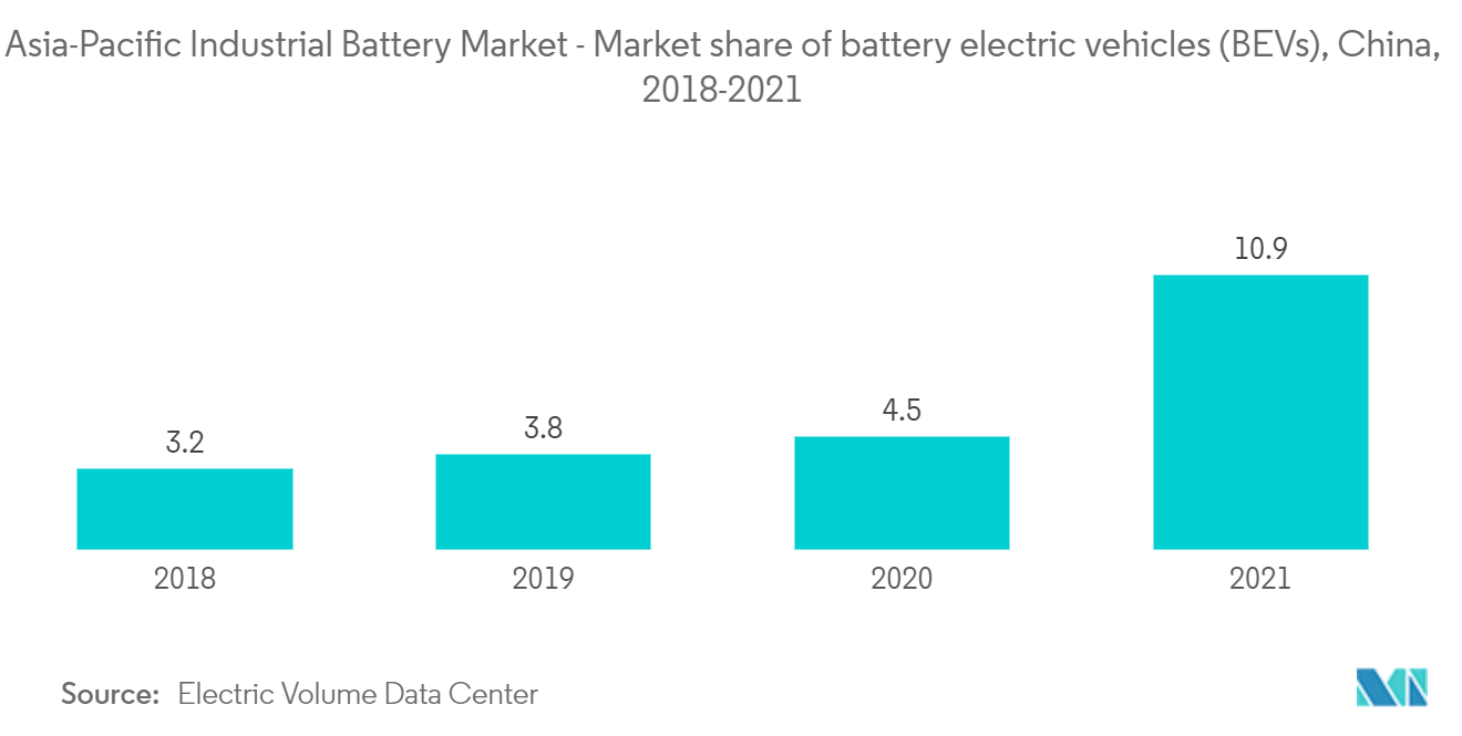 アジア太平洋地域の産業用電池市場 - バッテリー電気自動車（BEV）の市場シェア、中国、2018年～2021年