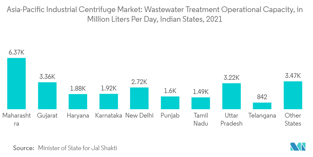 Mercado de centrífugas industriais Ásia-Pacífico Mercado de centrífugas industriais Ásia-Pacífico Capacidade operacional de tratamento de águas residuais, em milhões de litros por dia, estados indianos, 2021