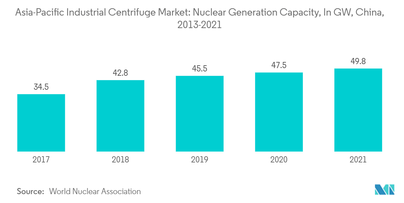 Рынок промышленных центрифуг Азиатско-Тихоокеанского региона Рынок промышленных центрифуг Азиатско-Тихоокеанского региона Мощность ядерной генерации, в ГВт, Китай, 2013–2021 гг.