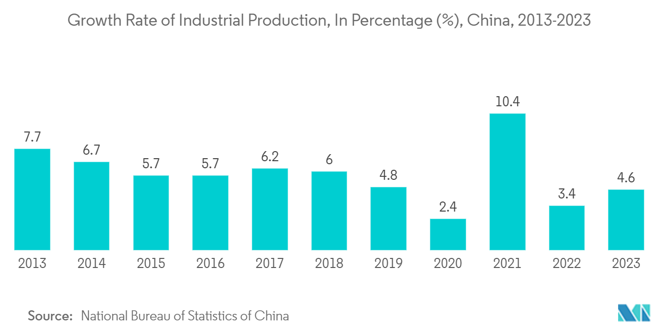 Asia-Pacific Industrial Communication Market: Growth Rate of Industrial Production, In Percentage (%), China, 2013-2023