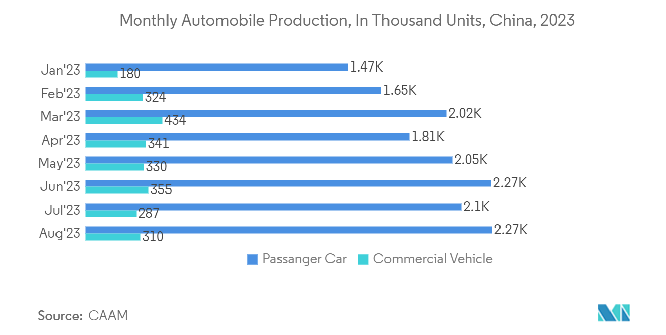 Mercado de comunicación industrial de Asia-Pacífico producción mensual de automóviles, en miles de unidades, China, 2023