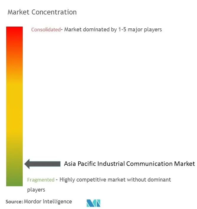 Concentración del mercado de comunicaciones industriales de Asia-Pacífico