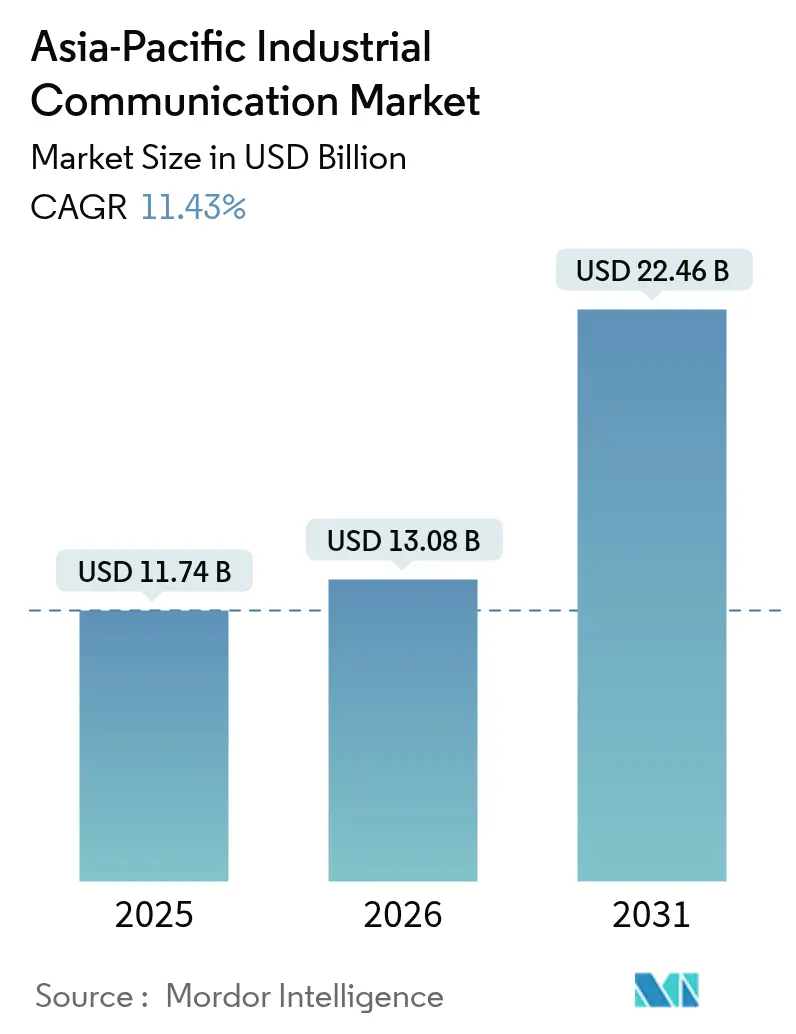 Asia-Pacific Industrial Communication Market Summary