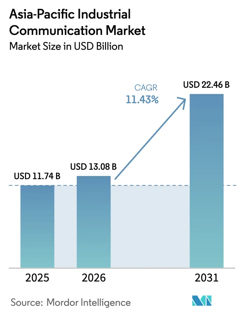 Asia-Pacific Industrial Communication Market Summary