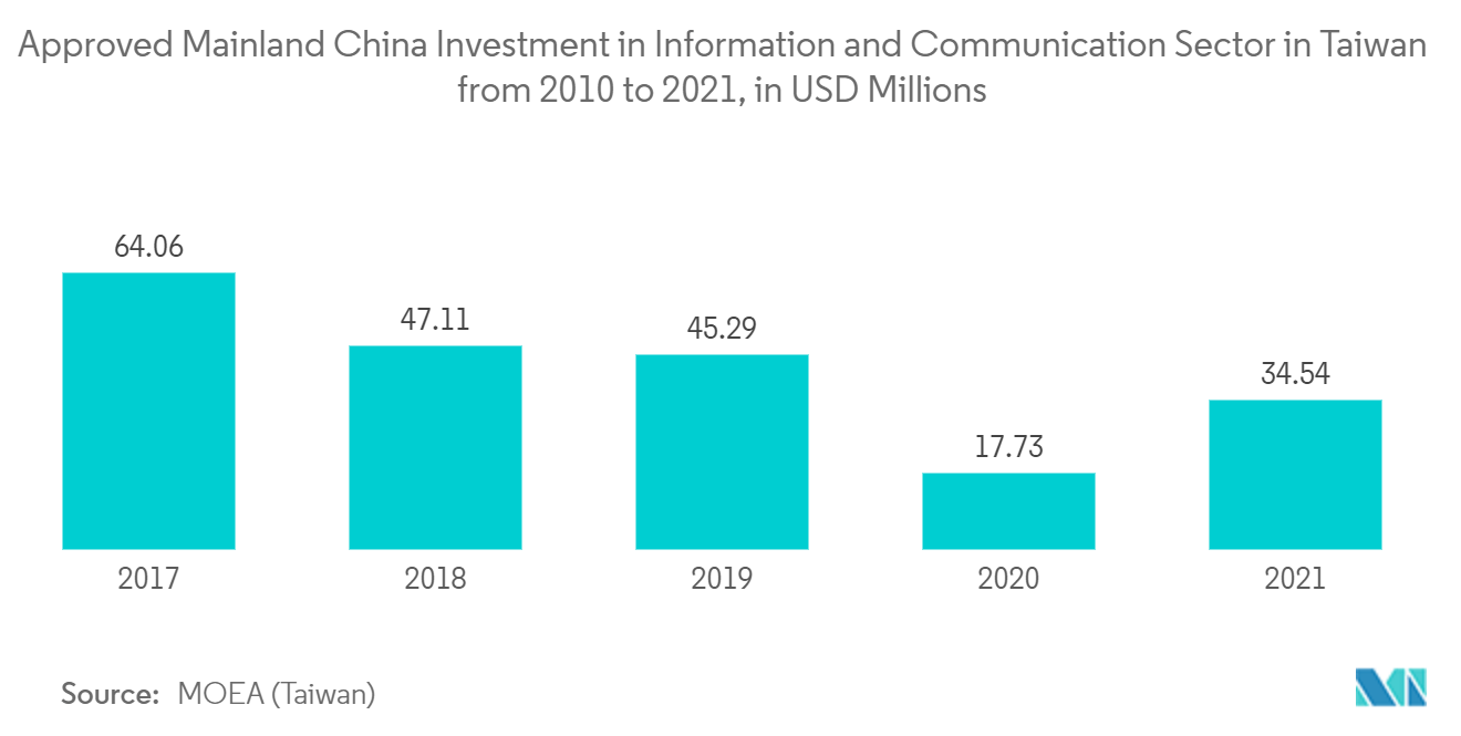 سوق أنظمة التحكم الصناعية في آسيا والمحيط الهادئ - الاستثمار المعتمد من البر الرئيسي للصين في قطاع المعلومات والاتصالات في تايوان من عام 2017 إلى عام 2021، بملايين الدولارات الأمريكية