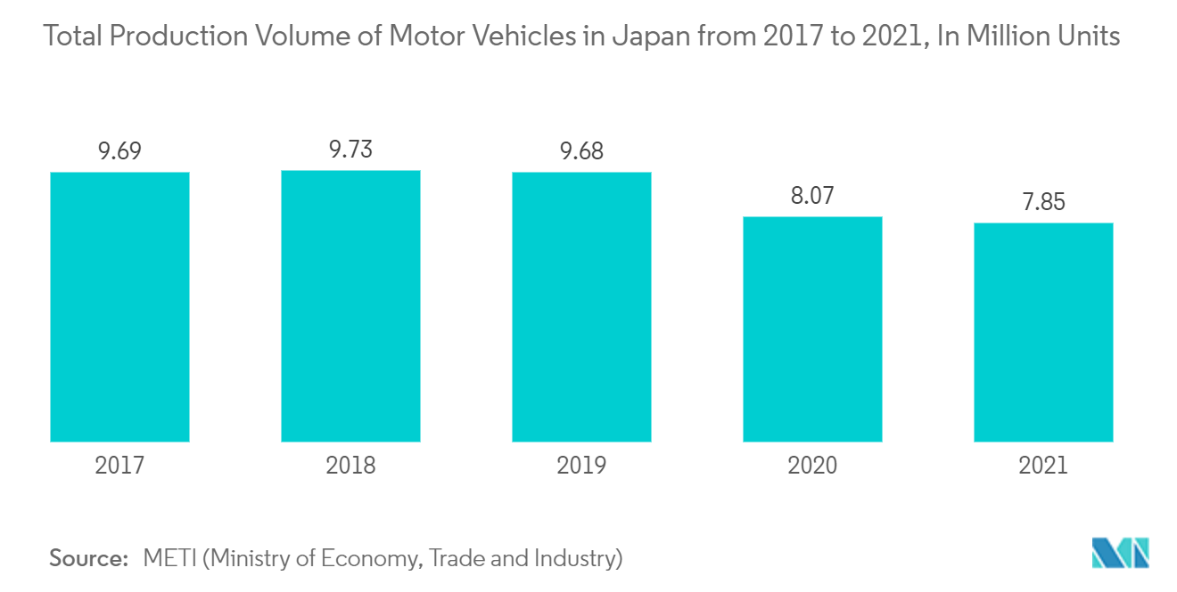 亚太工业控制系统市场 - 2017年至2021年日本机动车辆总产量（单位：百万辆）