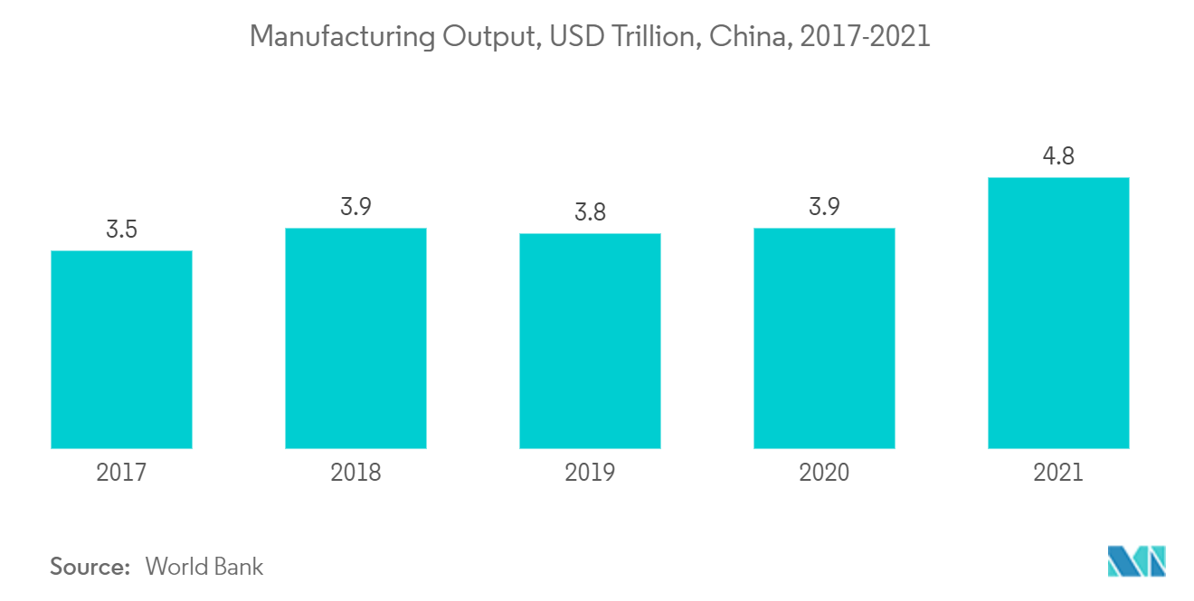 アジア太平洋産業用床材市場：製造生産高、1兆米ドル、中国、2017-2021年