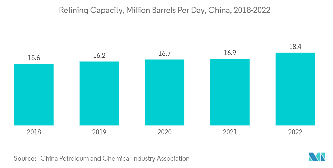 Asia-Pacific Industrial Gases Market: Refining Capacity, Million Barrels Per Day, China, 2018-2022