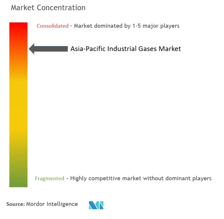 Asia-Pacific Industrial Gases Market - Market Concentration