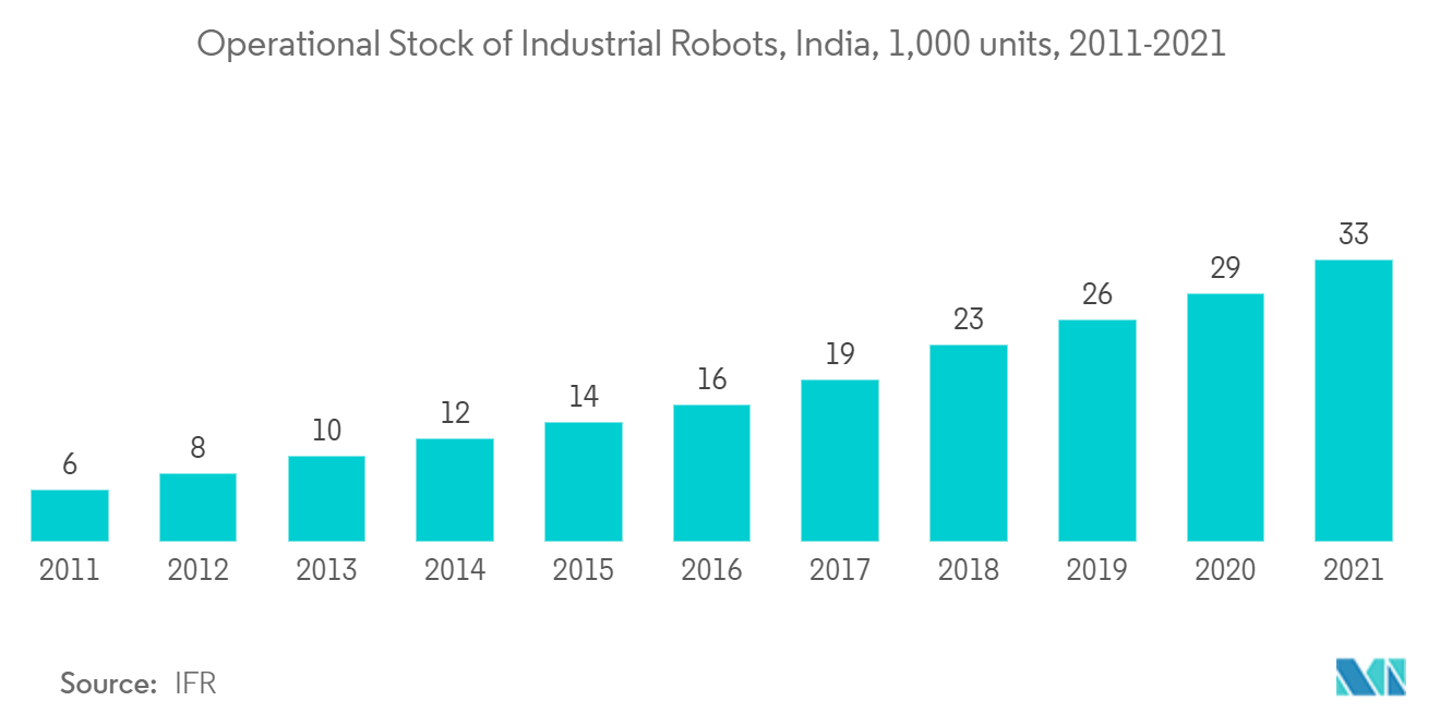 아시아 태평양 산업용 로봇 시장: 인도 산업용 로봇의 운영 재고, 1,000대, 2011-2021년