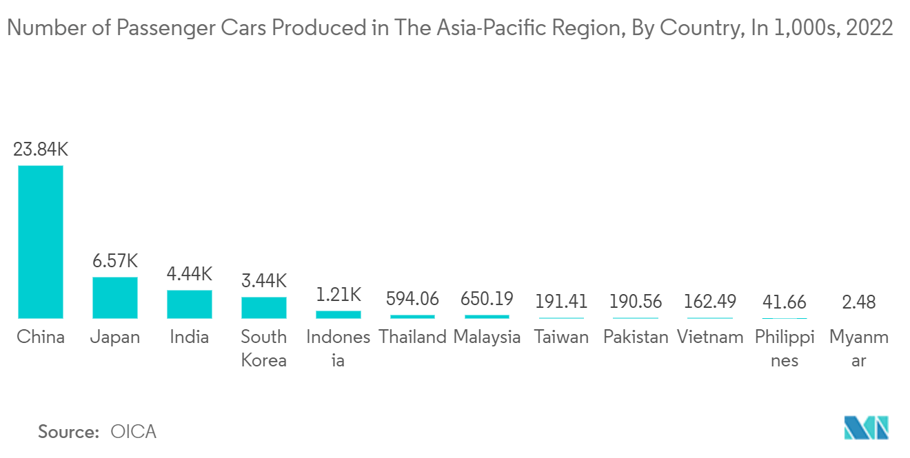 Mercado de robots industriales de Asia-Pacífico número de automóviles de pasajeros producidos en la región de Asia-Pacífico, por país, en 1,000, 2022