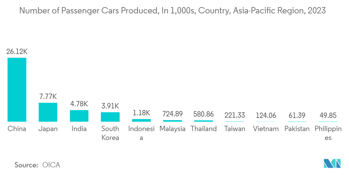 Asia-Pacific Industrial Robots Market:Number of Passenger Cars Produced, In 1,000s, Country, Asia-Pacific Region, 2023