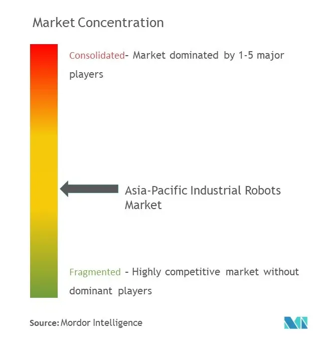 Asia-Pacific Industrial Robots Market Concentration