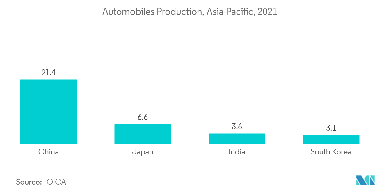  Tamanho do mercado Ásia-Pacífico Sensores industriais