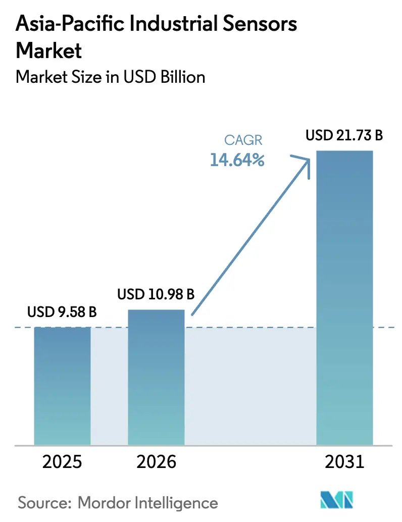 Asia-Pacific Industrial Sensors Market Summary
