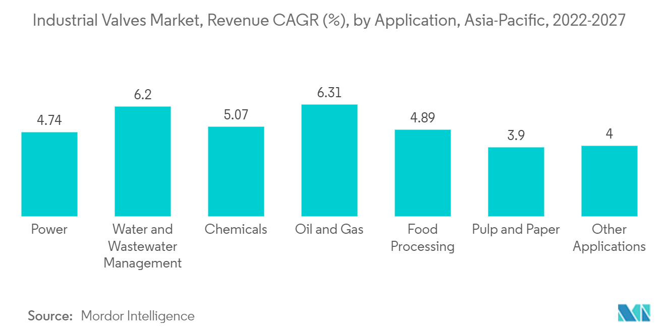 Mercado de Válvulas Industriais Ásia-Pacífico Receita CAGR (), por Aplicação, Ásia-Pacífico, 2022-2027