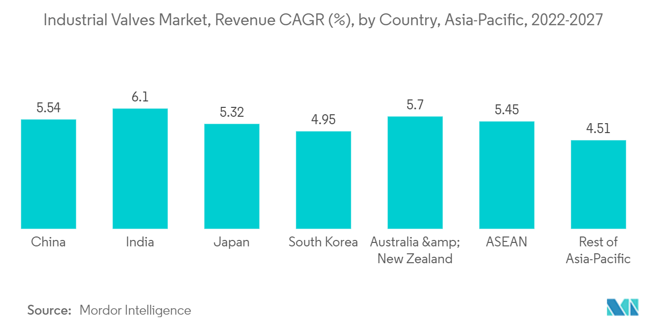 Mercado de válvulas industriales de Asia y el Pacífico CAGR de ingresos (%), por país, Asia y el Pacífico, 2022-2027