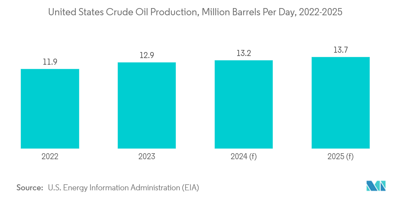 Asia-Pacific Industrial Valves Market : United States Crude Oil Production, Million Barrels Per Day, 2022-2025