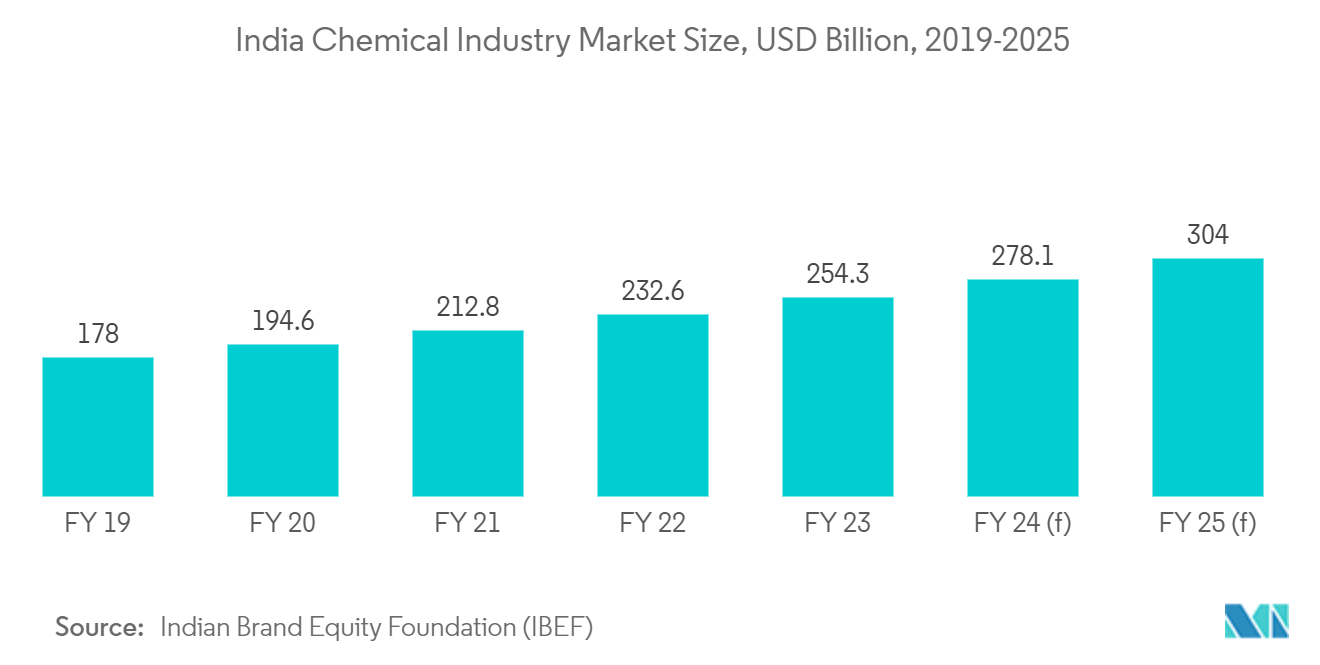 Asia-Pacific Industrial Valves Market : India Chemical Industry Market Size, USD Billion, 2019-2025 