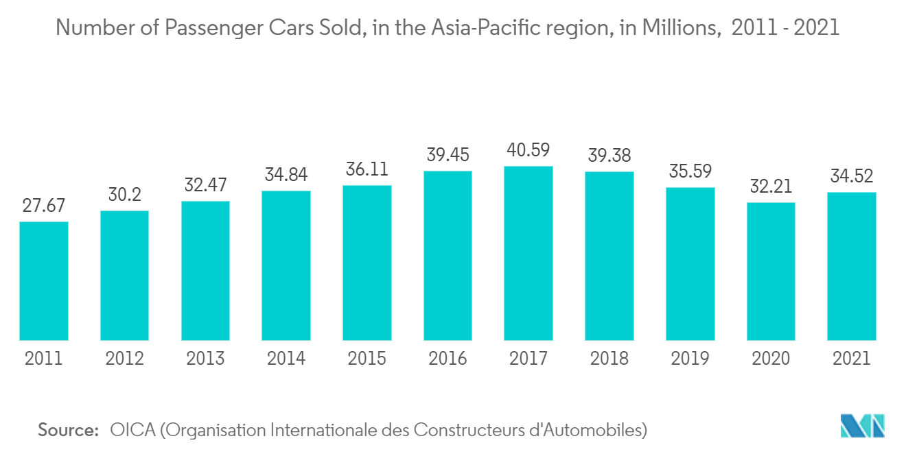 عدد سيارات الركاب المباعة، في منطقة آسيا والمحيط الهادئ، بالملايين، 2011 - 2021