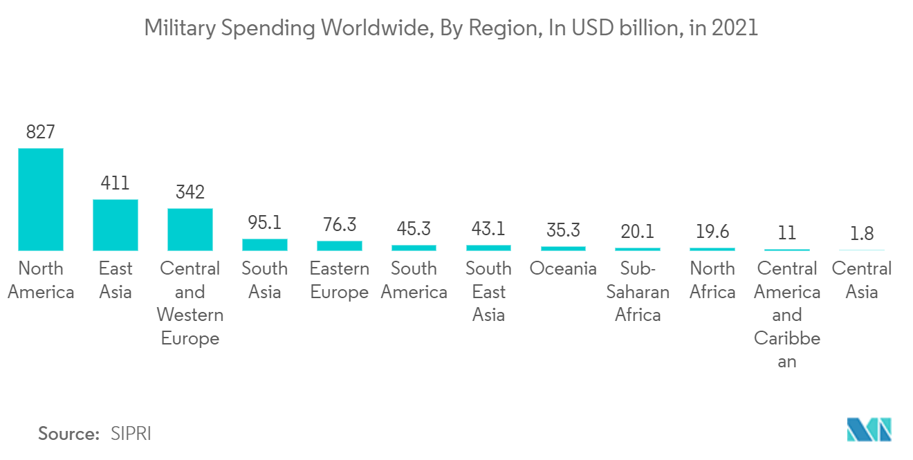 الإنفاق العسكري في جميع أنحاء العالم، حسب المنطقة، بالمليار دولار أمريكي، في عام 2021