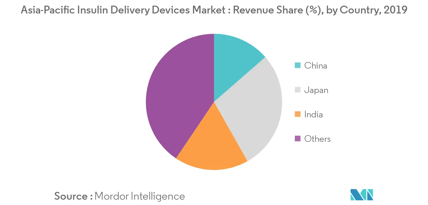 Asia-Pacific Insulin Delivery Devices Market