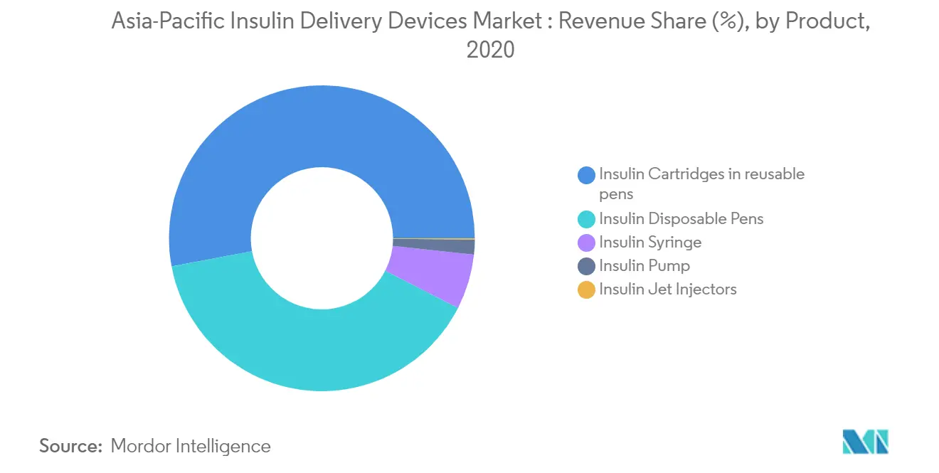 Asia-Pacific Insulin Delivery Devices Market Growth