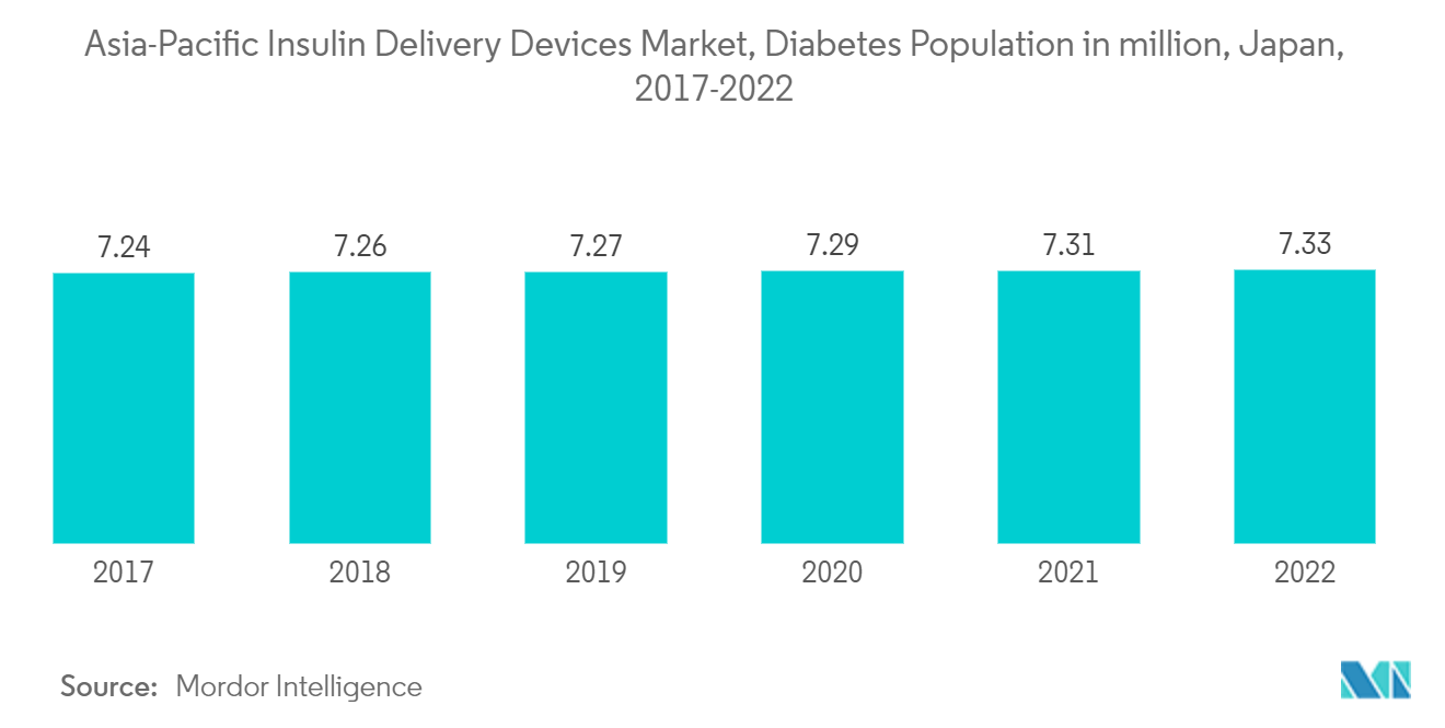 アジア太平洋地域のインスリン送達デバイス市場、糖尿病人口（百万人）、日本、2017-2022年