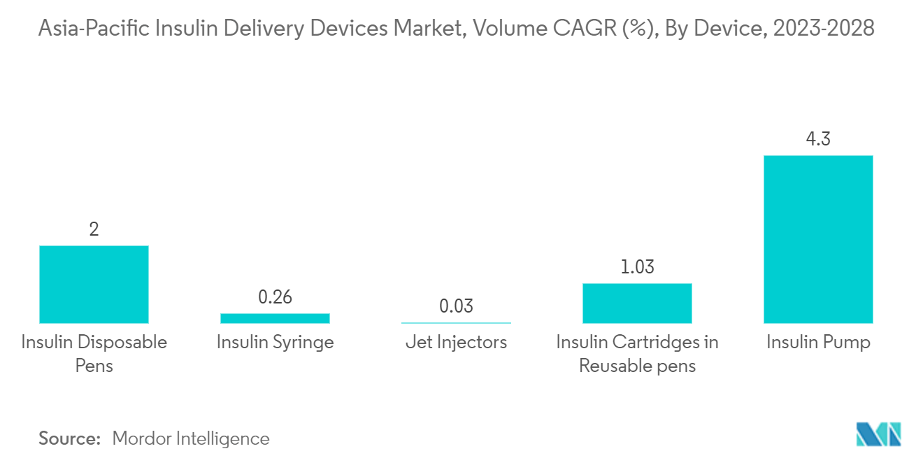 Рынок устройств для доставки инсулина в Азиатско-Тихоокеанском регионе, среднегодовой темп роста (%), по устройствам, 2023–2028 гг.