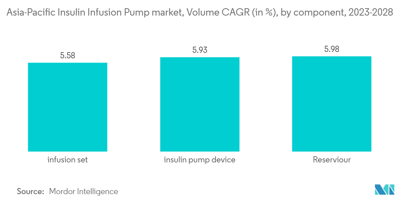 Mercado de Bombas de Infusión de Insulina de Asia Pacífico, CAGR de Volumen (en %), por componente, 2023-2028